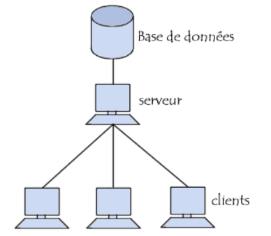 Structures de données